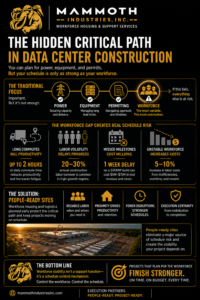 Workforce Housing Isn’t a Support Function—It’s a Critical Path Control